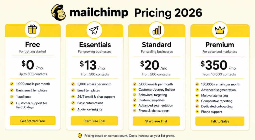 Clean infographic showing four pricing tier cards side by side (Free, Essentials, Standard, Premium) with Mailchimp's yellow brand color scheme, dollar signs and tier icons, title "Mailchimp Pricing 2026" at top.