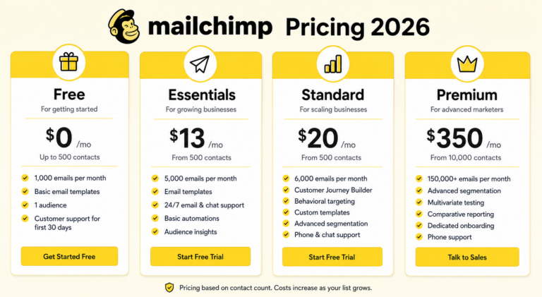 Clean infographic showing four pricing tier cards side by side (Free, Essentials, Standard, Premium) with Mailchimp's yellow brand color scheme, dollar signs and tier icons, title "Mailchimp Pricing 2026" at top.