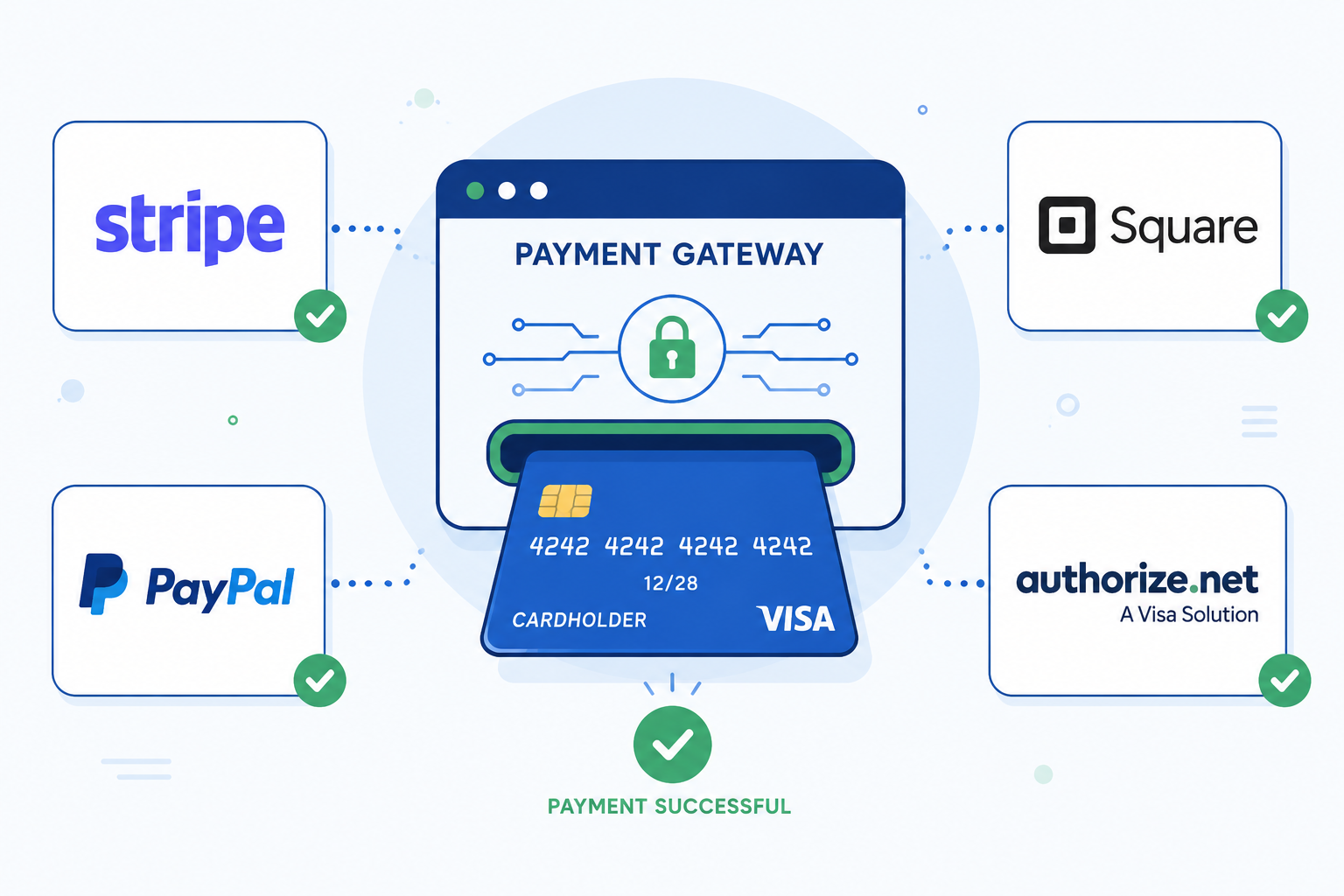 Flat design illustration of a credit card being processed through a digital gateway icon, with small logos of Stripe, Square, PayPal, and Authorize.net arranged around the edges, blue and green color scheme.