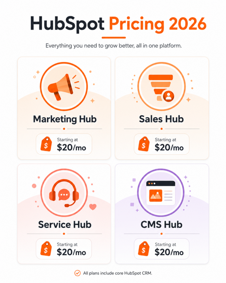 HubSpot pricing 2026 explained Marketing Sales Service CMS Hub