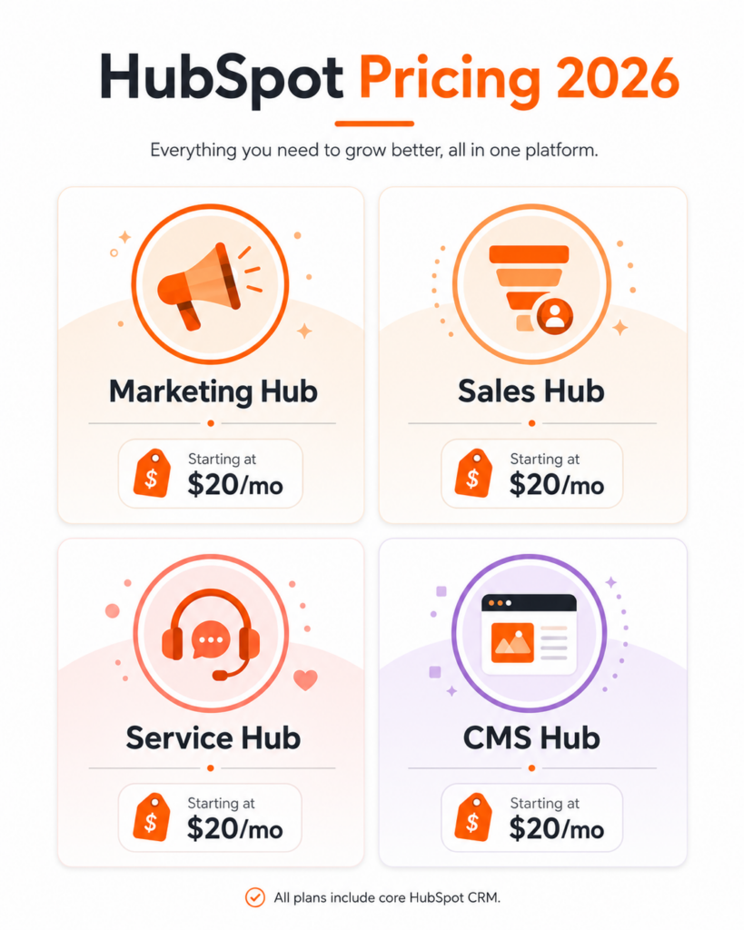 HubSpot pricing 2026 explained Marketing Sales Service CMS Hub