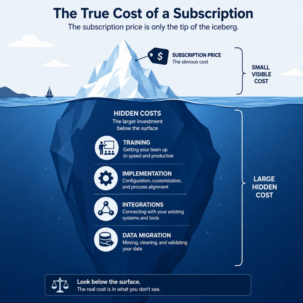 CRM total cost of ownership iceberg diagram 2026