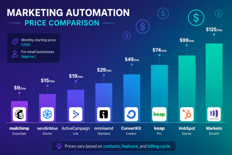 Marketing automation pricing comparison 2026 across 8 platforms