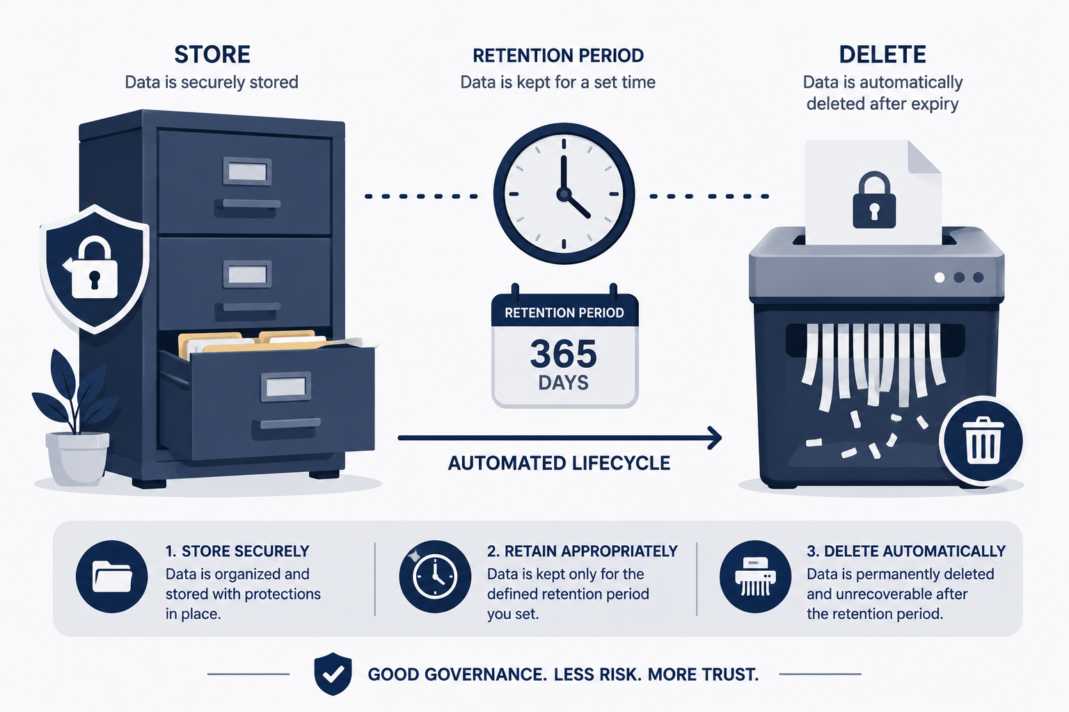 Data retention policy for analytics compliance 2026