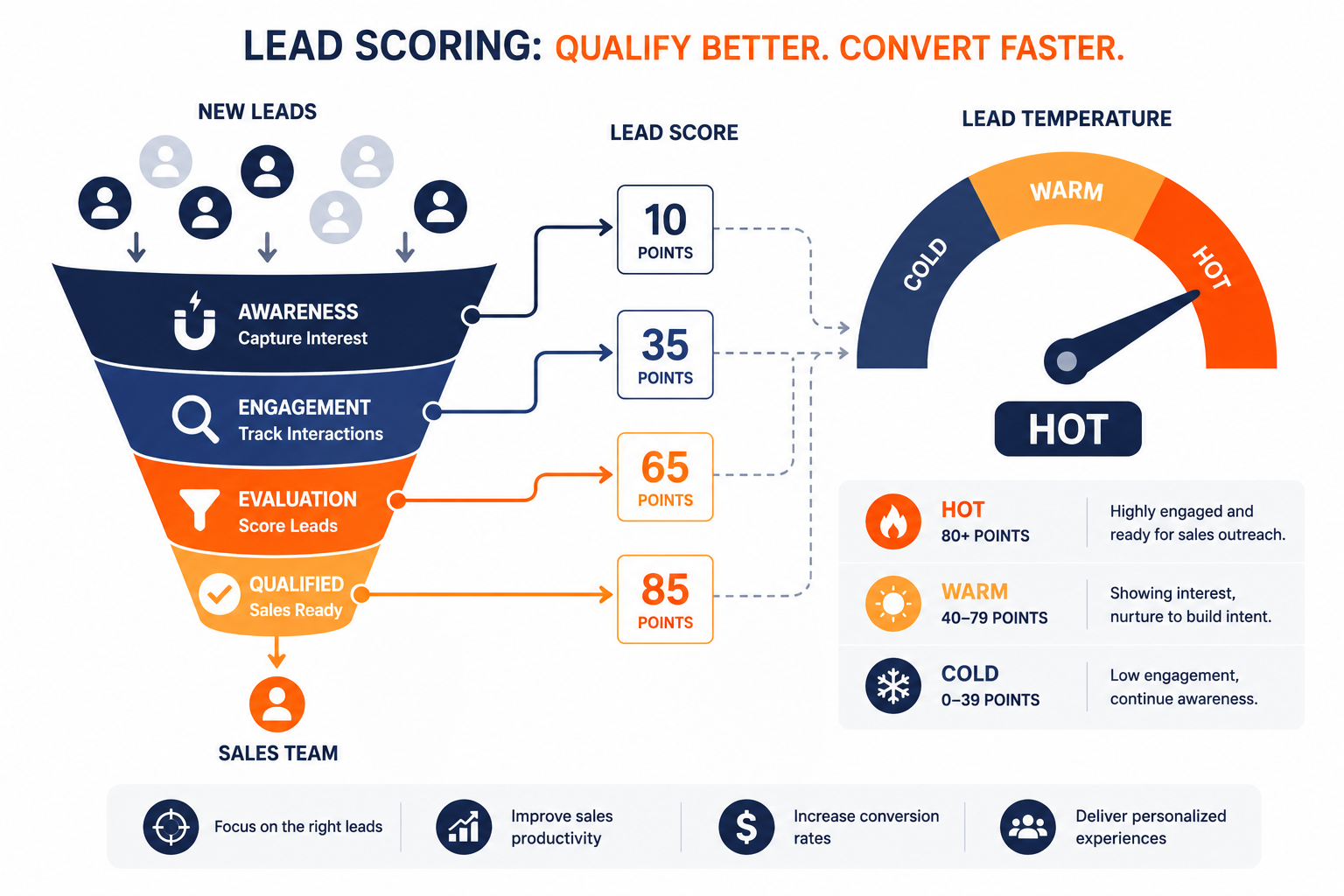 Best lead scoring software comparison 2026