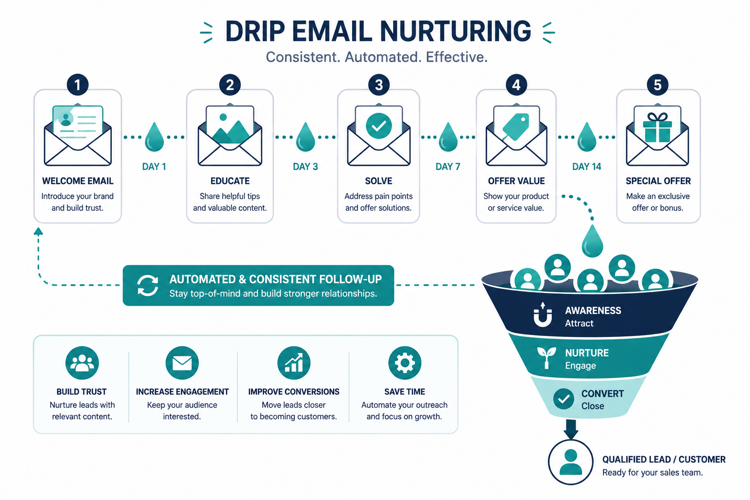 Best drip campaign software for B2B 2026 comparison