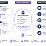 Customer data platform CDP explained 2026