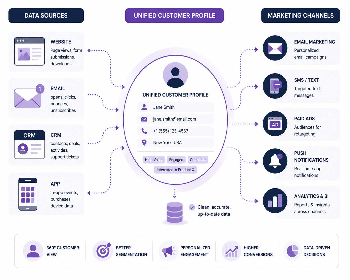 Customer data platform CDP explained 2026